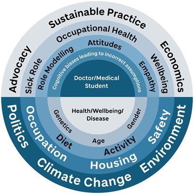 Modernizing undergraduate medical education by bringing public health into focus
